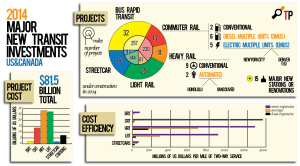 Major-Transit-Investments