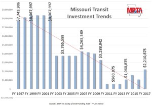 MO transit investment trends