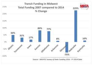 percent change in funding midwest states compared