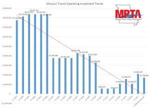 MO transit investment trends 2017