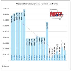 MOtransittrends