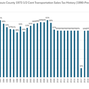 CMT Urges Members to Weigh in with County Council on the Importance of Transit Investment